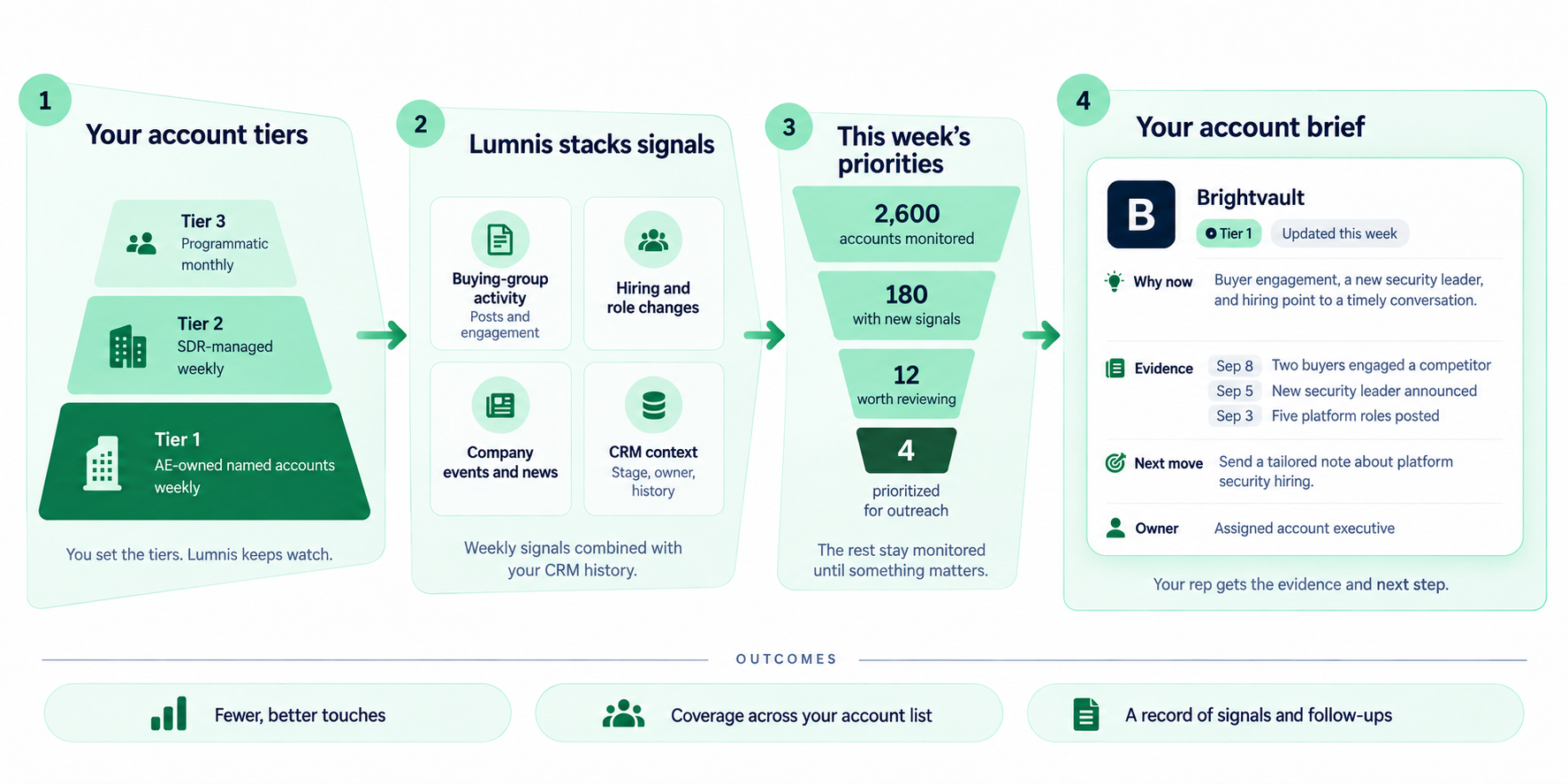 Continuous account prioritization: Your account tiers → Lumnis stacks signals → This week's priorities → Your account brief. The steps are explained below.