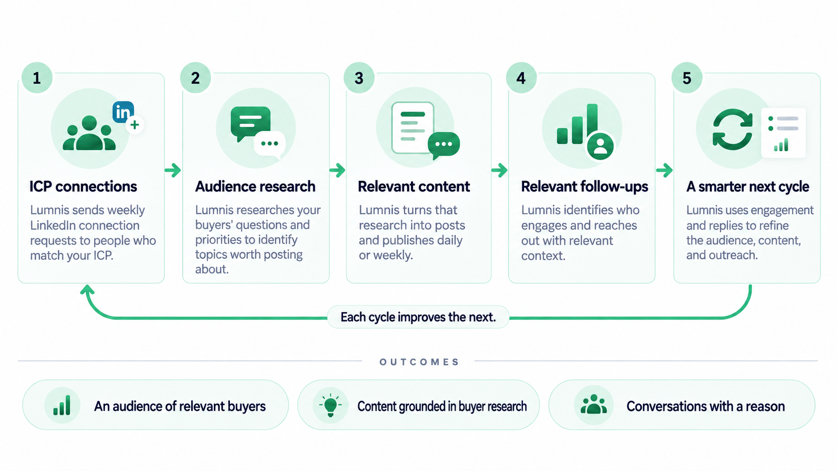Compounding audience engine: Find the right prospects → Grow your audience → Research buyer priorities → Publish relevant content → Follow up on engagement. The steps are explained below.